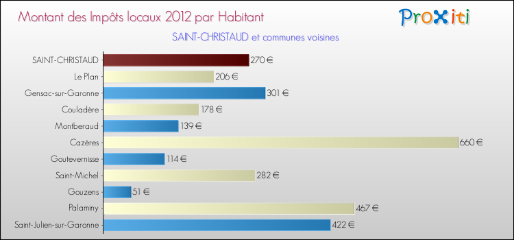 Montant des impôts locaux par Habitant pour SAINT-CHRISTAUD et les communes proches Comparaison des impôts locaux par habitant pour SAINT-CHRISTAUD et les communes voisines