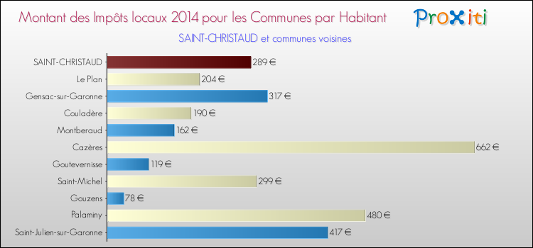 Montant des impôts locaux par Habitant pour SAINT-CHRISTAUD et les communes proches en 2014 Comparaison des impôts locaux par habitant pour SAINT-CHRISTAUD et les communes voisines en 2014
