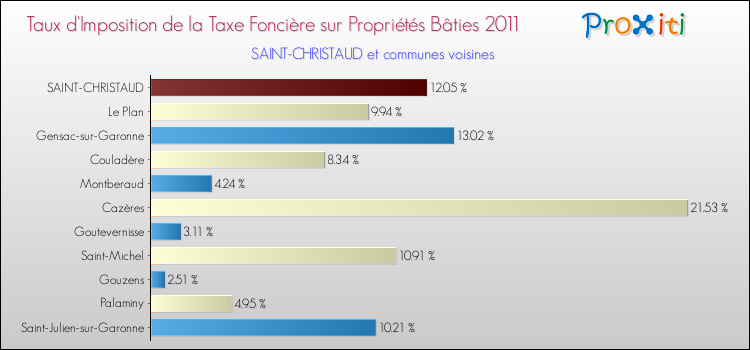 Taux d'imposition de la taxe foncière sur le bati 2011 pour SAINT-CHRISTAUD et les communes proches Comparaison des taux d'imposition de la taxe foncière sur le bati 2011 pour SAINT-CHRISTAUD et les communes voisines