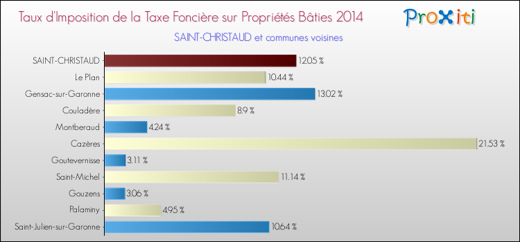 Taux d'imposition de la taxe foncière sur le bati 2014 pour SAINT-CHRISTAUD et les communes proches Comparaison des taux d'imposition de la taxe foncière sur le bati 2014 pour SAINT-CHRISTAUD et les communes voisines