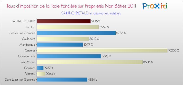 Taux d'imposition de la taxe foncière sur les immeubles et terrains non batis 2011 pour SAINT-CHRISTAUD et les communes proches Comparaison des taux d'imposition de la taxe foncière sur les immeubles et terrains non batis 2011 pour SAINT-CHRISTAUD et les communes voisines
