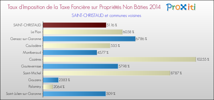 Taux d'imposition de la taxe foncière sur les immeubles et terrains non batis 2014 pour SAINT-CHRISTAUD et les communes proches Comparaison des taux d'imposition de la taxe foncière sur les immeubles et terrains non batis 2014 pour SAINT-CHRISTAUD et les communes voisines