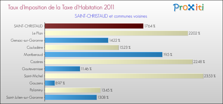 Taux d'imposition de la taxe d'habitation 2011 pour SAINT-CHRISTAUD et les communes proches Comparaison des taux d'imposition de la taxe d'habitation 2011 pour SAINT-CHRISTAUD et les communes voisines