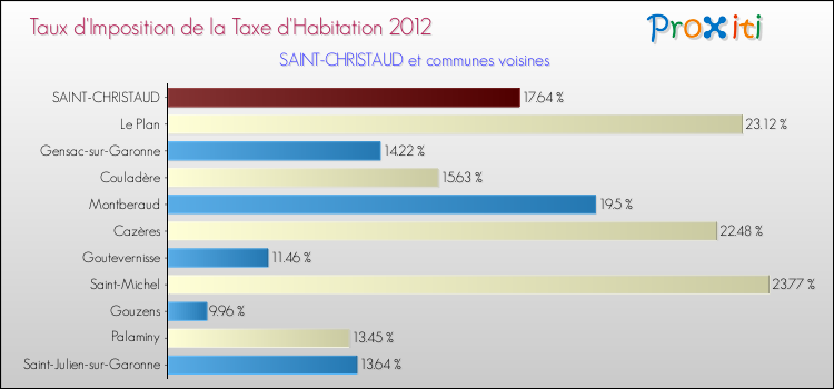 Taux d'imposition de la taxe d'habitation 2012 pour SAINT-CHRISTAUD et les communes proches Comparaison des taux d'imposition de la taxe d'habitation 2012 pour SAINT-CHRISTAUD et les communes voisines