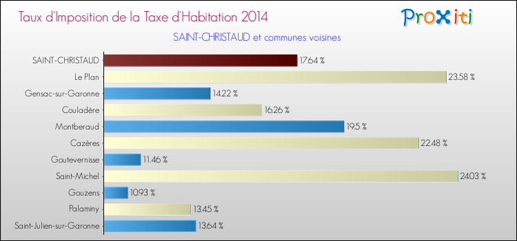 Taux d'imposition de la taxe d'habitation 2014 pour SAINT-CHRISTAUD et les communes proches Comparaison des taux d'imposition de la taxe d'habitation 2014 pour SAINT-CHRISTAUD et les communes voisines
