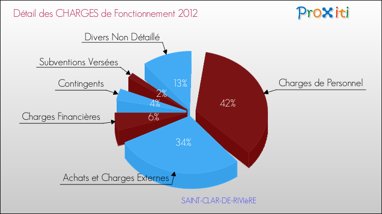 Décomposition des Charges de Fonctionnement 2012 de la commune de SAINT-CLAR-DE-RIVIèRE Charges de Fonctionnement 2012 pour la commune de SAINT-CLAR-DE-RIVIèRE