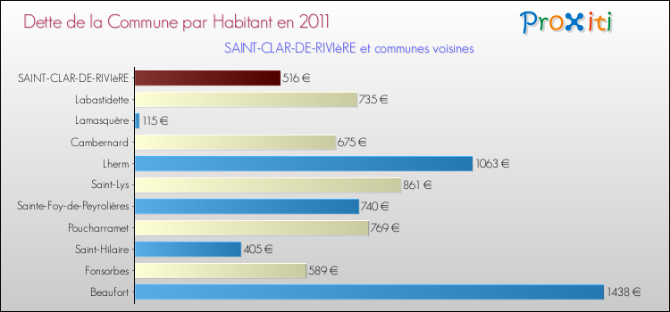 Dette par habitant de la commune en 2011 pour SAINT-CLAR-DE-RIVIèRE et les communes proches Comparaison de la dette par habitant de la commune en 2011 pour SAINT-CLAR-DE-RIVIèRE et les communes voisines