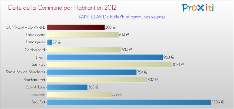 Dette par habitant de la commune en 2012 pour SAINT-CLAR-DE-RIVIèRE et les communes proches Comparaison de la dette par habitant de la commune en 2012 pour SAINT-CLAR-DE-RIVIèRE et les communes voisines