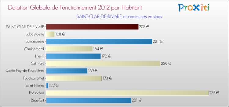 Montant des dotations globales de fonctionnement DGF par Habitant pour SAINT-CLAR-DE-RIVIèRE et les communes proches Comparaison des des dotations globales de fonctionnement DGF par habitant pour SAINT-CLAR-DE-RIVIèRE et les communes voisines