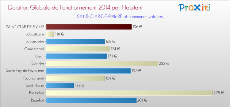 Montant des dotations globales de fonctionnement DGF par Habitant pour SAINT-CLAR-DE-RIVIèRE et les communes proches en 2014. Comparaison des des dotations globales de fonctionnement DGF par habitant pour SAINT-CLAR-DE-RIVIèRE et les communes voisines en 2014.