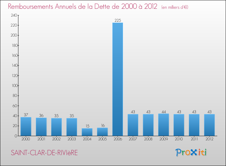 Evolution de l'annuité de la dette pour la commune de SAINT-CLAR-DE-RIVIèRE de 2000 à 2012 Annuités de la dette pour SAINT-CLAR-DE-RIVIèRE de 2000 à 2012