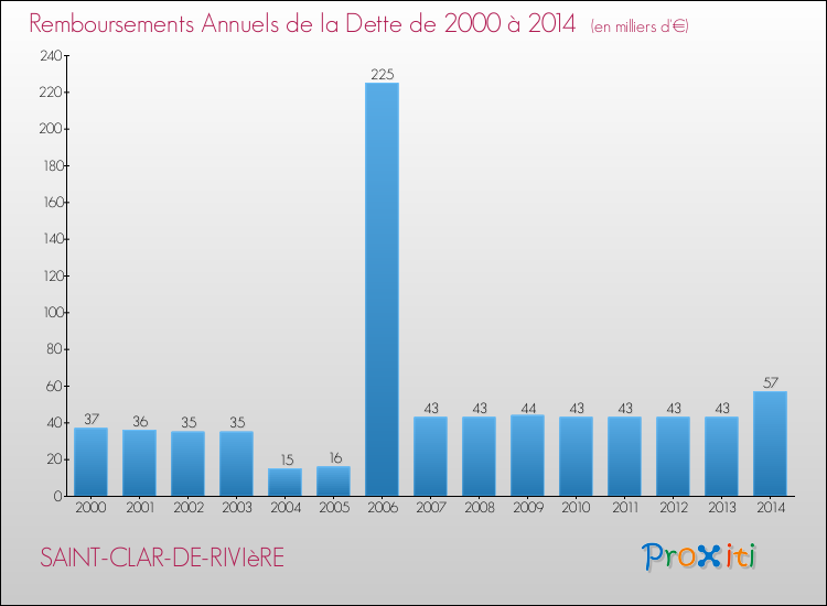 Evolution de l'annuité de la dette pour la commune de SAINT-CLAR-DE-RIVIèRE de 2000 à 2014 Annuités de la dette pour SAINT-CLAR-DE-RIVIèRE de 2000 à 2014