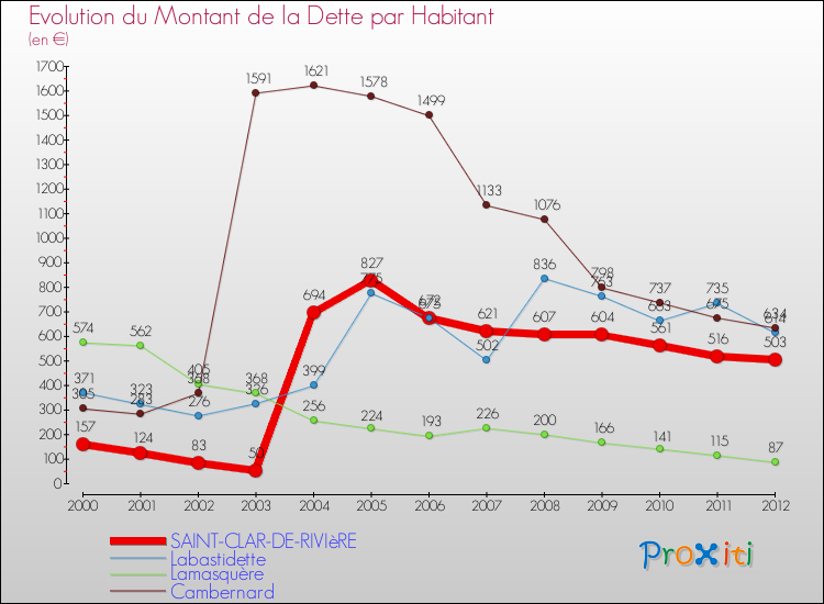 Evolution de la dette par habitant pour la commune de SAINT-CLAR-DE-RIVIèRE et les communes proches de 2000 à 2012 Comparaison de la dette par habitant pour SAINT-CLAR-DE-RIVIèRE et les communes voisines de 2000 à 2012