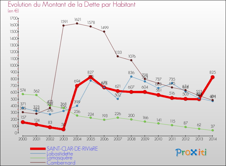 Evolution de la dette par habitant pour la commune de SAINT-CLAR-DE-RIVIèRE et les communes proches de 2000 à 2014 Comparaison de la dette par habitant pour SAINT-CLAR-DE-RIVIèRE et les communes voisines de 2000 à 2014