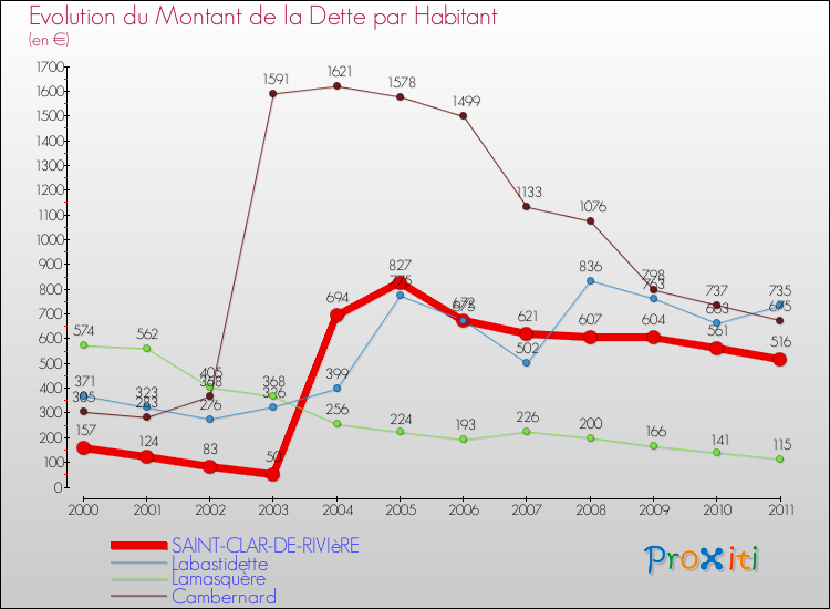 Evolution de la dette par habitant pour la commune de SAINT-CLAR-DE-RIVIèRE et les communes proches Comparaison de la dette par habitant pour SAINT-CLAR-DE-RIVIèRE et les communes voisines