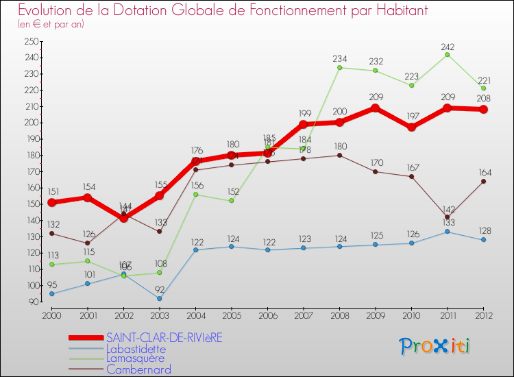 Evolution et montant de la dotation globale de fonctionnement par Habitant pour SAINT-CLAR-DE-RIVIèRE et les communes proches Comparaison des dotations globales de fonctionnement par habitant pour SAINT-CLAR-DE-RIVIèRE et les communes voisines