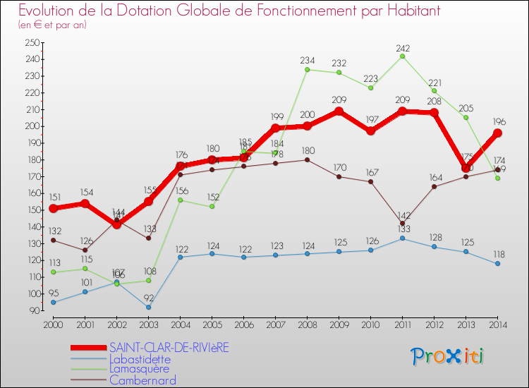 Evolution et montant de la dotation globale de fonctionnement par Habitant pour SAINT-CLAR-DE-RIVIèRE et les communes proches de 2000 à 2014. Comparaison des dotations globales de fonctionnement par habitant pour SAINT-CLAR-DE-RIVIèRE et les communes voisines de 2000 à 2014.