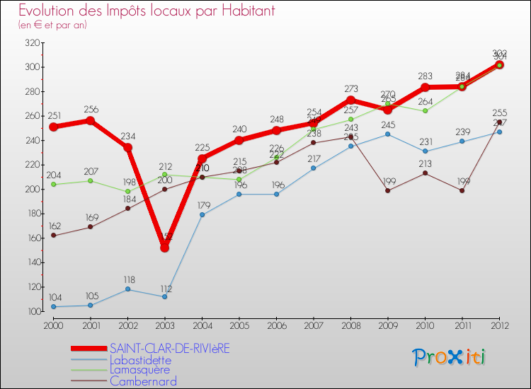 Evolution et montant des impôts locaux par Habitant pour SAINT-CLAR-DE-RIVIèRE et les communes proches Comparaison des impôts locaux par habitant pour SAINT-CLAR-DE-RIVIèRE et les communes voisines
