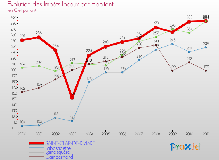 Evolution et montant des impôts locaux par Habitant pour SAINT-CLAR-DE-RIVIèRE et les communes proches Comparaison des impôts locaux par habitant pour SAINT-CLAR-DE-RIVIèRE et les communes voisines
