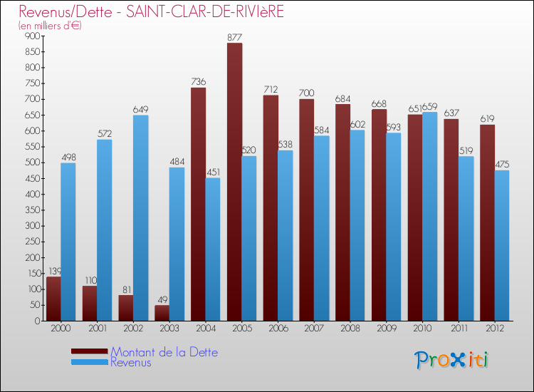 Evolution comparée de la dette et des revenus pour la commune de SAINT-CLAR-DE-RIVIèRE de 2000 à 2012 Comparaison de la dette et des revenus pour SAINT-CLAR-DE-RIVIèRE de 2000 à 2012