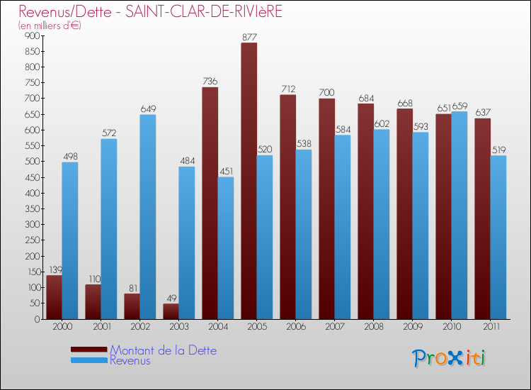 Evolution comparée de la dette et des revenus pour la commune de SAINT-CLAR-DE-RIVIèRE de 2000 à 2011 Comparaison de la dette et des revenus pour SAINT-CLAR-DE-RIVIèRE de 2000 à 2011