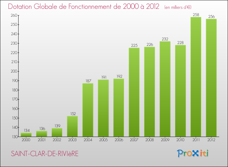 Evolution du montant de la Dotation Globale de Fonctionnement pour la commune de SAINT-CLAR-DE-RIVIèRE de 2000 à 2012 Evolution du montant de la Dotation Globale de Fonctionnement pour SAINT-CLAR-DE-RIVIèRE de 2000 à 2012