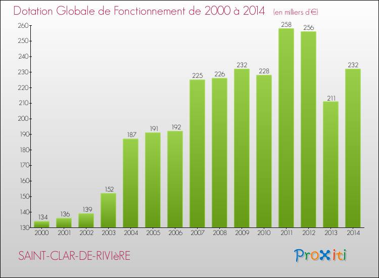 Evolution du montant de la Dotation Globale de Fonctionnement pour la commune de SAINT-CLAR-DE-RIVIèRE de 2000 à 2014 Evolution du montant de la Dotation Globale de Fonctionnement pour SAINT-CLAR-DE-RIVIèRE de 2000 à 2014