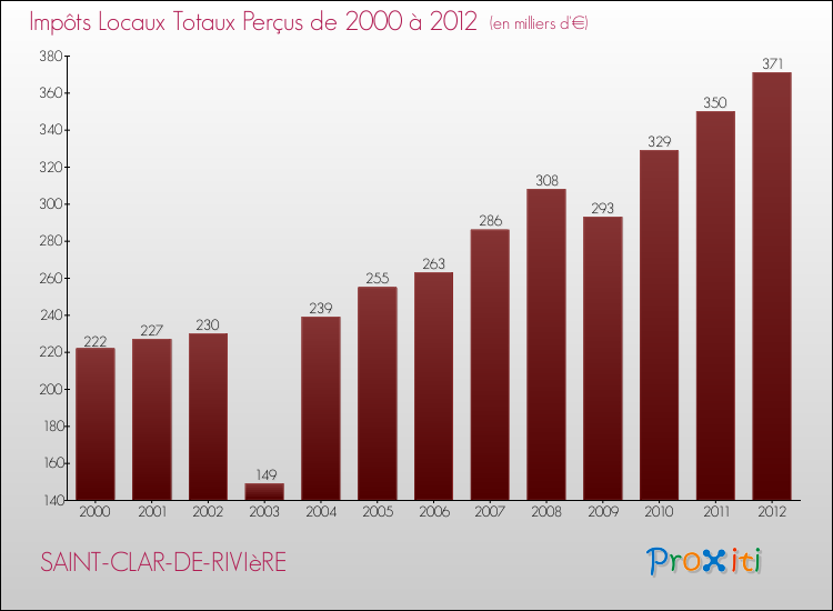 Evolution des Impôts Locaux pour la commune de SAINT-CLAR-DE-RIVIèRE de 2000 à 2012 Evolution des Impôts Locaux pour SAINT-CLAR-DE-RIVIèRE de 2000 à 2012