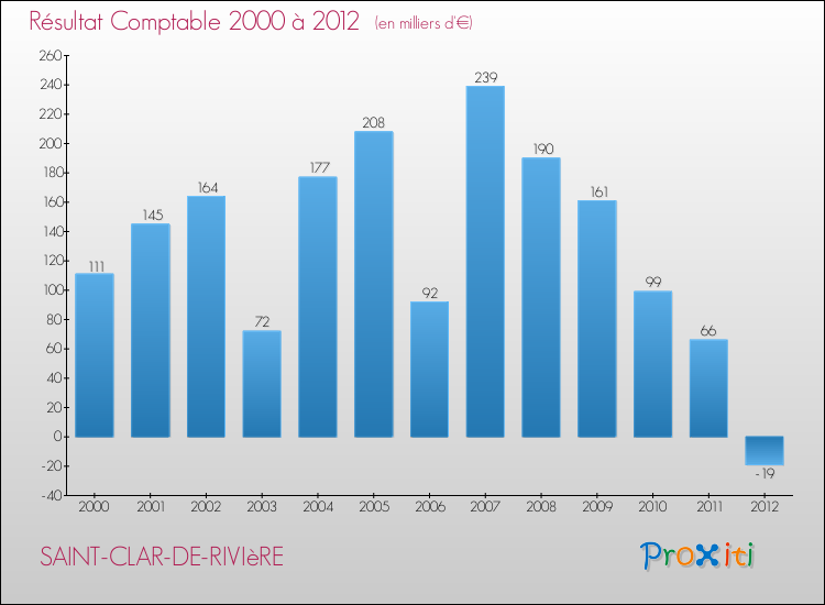Evolution du résultat comptable pour la commune de SAINT-CLAR-DE-RIVIèRE de 2000 à 2012 Evolution du résultat comptable pour SAINT-CLAR-DE-RIVIèRE de 2000 à 2012