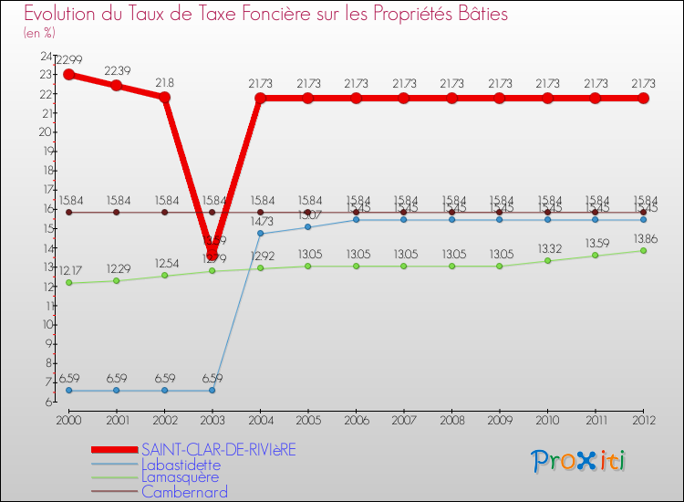 Evolution du taux de la taxe foncière sur le bati pour SAINT-CLAR-DE-RIVIèRE et les communes proches de 2000 à 2012 Comparaison des taux de taxe foncière sur le bati pour SAINT-CLAR-DE-RIVIèRE et les communes voisines de 2000 à 2012