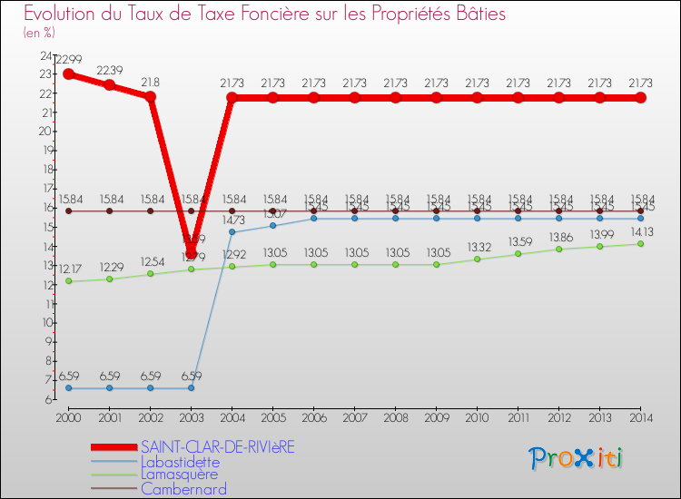 Evolution du taux de la taxe foncière sur le bati pour SAINT-CLAR-DE-RIVIèRE et les communes proches de 2000 à 2014 Comparaison des taux de taxe foncière sur le bati pour SAINT-CLAR-DE-RIVIèRE et les communes voisines de 2000 à 2014