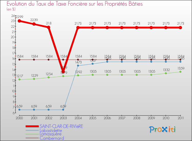 Evolution du taux de la taxe foncière sur le bati pour SAINT-CLAR-DE-RIVIèRE et les communes proches Comparaison des taux de taxe foncière sur le bati pour SAINT-CLAR-DE-RIVIèRE et les communes voisines