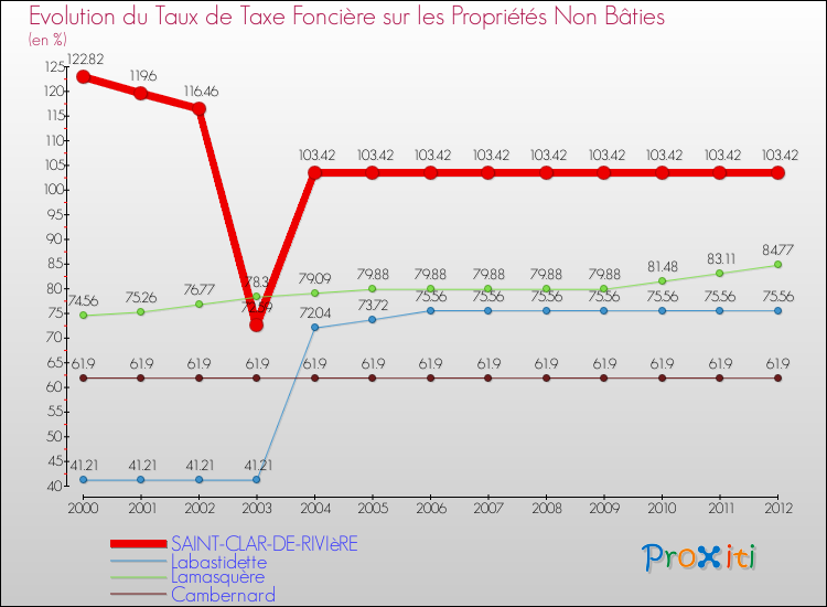 Evolution du taux de la taxe foncière sur les immeubles et terrains non batis pour SAINT-CLAR-DE-RIVIèRE et les communes proches de 2000 à 2012 Comparaison des taux de la taxe foncière sur les immeubles et terrains non batis pour SAINT-CLAR-DE-RIVIèRE et les communes voisines de 2000 à 2012