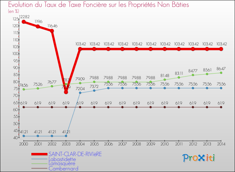 Evolution du taux de la taxe foncière sur les immeubles et terrains non batis pour SAINT-CLAR-DE-RIVIèRE et les communes proches de 2000 à 2014 Comparaison des taux de la taxe foncière sur les immeubles et terrains non batis pour SAINT-CLAR-DE-RIVIèRE et les communes voisines de 2000 à 2014