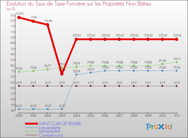 Evolution du taux de la taxe foncière sur les immeubles et terrains non batis pour SAINT-CLAR-DE-RIVIèRE et les communes proches Comparaison des taux de la taxe foncière sur les immeubles et terrains non batis pour SAINT-CLAR-DE-RIVIèRE et les communes voisines