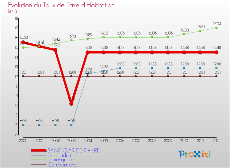 Evolution du taux de la taxe d'habitation pour SAINT-CLAR-DE-RIVIèRE et les communes proches Comparaison des taux de la taxe d'habitation pour SAINT-CLAR-DE-RIVIèRE et les communes voisines