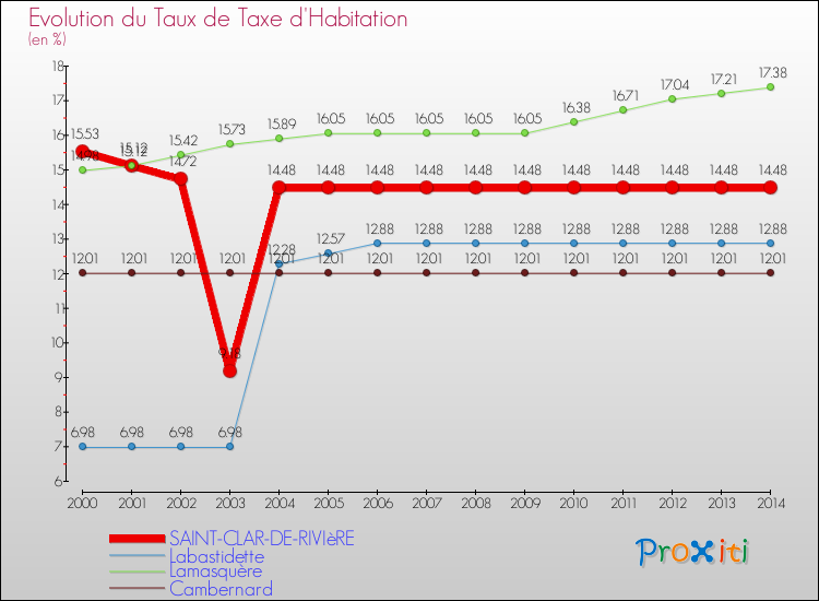 Evolution du taux de la taxe d'habitation pour SAINT-CLAR-DE-RIVIèRE et les communes proches de 2000 à 2014 Comparaison des taux de la taxe d'habitation pour SAINT-CLAR-DE-RIVIèRE et les communes voisines de 2000 à 2014