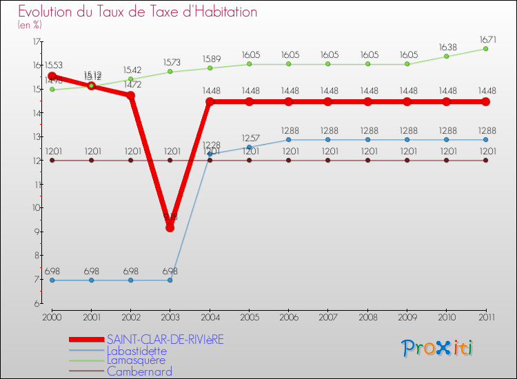 Evolution du taux de la taxe d'habitation pour SAINT-CLAR-DE-RIVIèRE et les communes proches Comparaison des taux de la taxe d'habitation pour SAINT-CLAR-DE-RIVIèRE et les communes voisines