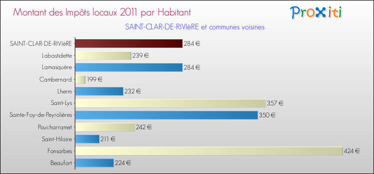 Montant des impôts locaux par Habitant pour SAINT-CLAR-DE-RIVIèRE et les communes proches Comparaison des impôts locaux par habitant pour SAINT-CLAR-DE-RIVIèRE et les communes voisines