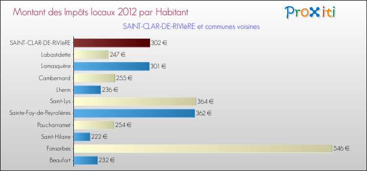 Montant des impôts locaux par Habitant pour SAINT-CLAR-DE-RIVIèRE et les communes proches Comparaison des impôts locaux par habitant pour SAINT-CLAR-DE-RIVIèRE et les communes voisines