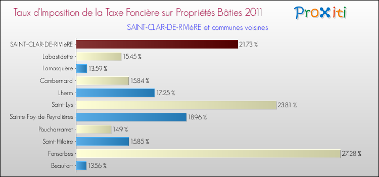 Taux d'imposition de la taxe foncière sur le bati 2011 pour SAINT-CLAR-DE-RIVIèRE et les communes proches Comparaison des taux d'imposition de la taxe foncière sur le bati 2011 pour SAINT-CLAR-DE-RIVIèRE et les communes voisines