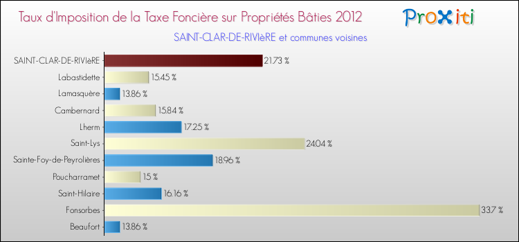 Taux d'imposition de la taxe foncière sur le bati 2012 pour SAINT-CLAR-DE-RIVIèRE et les communes proches Comparaison des taux d'imposition de la taxe foncière sur le bati 2012 pour SAINT-CLAR-DE-RIVIèRE et les communes voisines