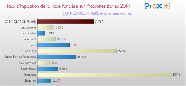 Taux d'imposition de la taxe foncière sur le bati 2014 pour SAINT-CLAR-DE-RIVIèRE et les communes proches Comparaison des taux d'imposition de la taxe foncière sur le bati 2014 pour SAINT-CLAR-DE-RIVIèRE et les communes voisines