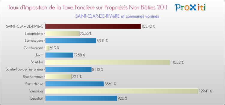 Taux d'imposition de la taxe foncière sur les immeubles et terrains non batis 2011 pour SAINT-CLAR-DE-RIVIèRE et les communes proches Comparaison des taux d'imposition de la taxe foncière sur les immeubles et terrains non batis 2011 pour SAINT-CLAR-DE-RIVIèRE et les communes voisines