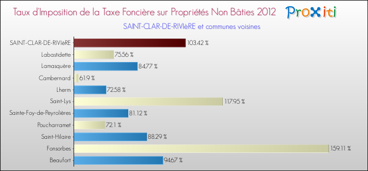 Taux d'imposition de la taxe foncière sur les immeubles et terrains non batis 2012 pour SAINT-CLAR-DE-RIVIèRE et les communes proches Comparaison des taux d'imposition de la taxe foncière sur les immeubles et terrains non batis 2012 pour SAINT-CLAR-DE-RIVIèRE et les communes voisines