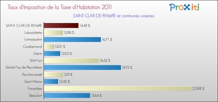Taux d'imposition de la taxe d'habitation 2011 pour SAINT-CLAR-DE-RIVIèRE et les communes proches Comparaison des taux d'imposition de la taxe d'habitation 2011 pour SAINT-CLAR-DE-RIVIèRE et les communes voisines