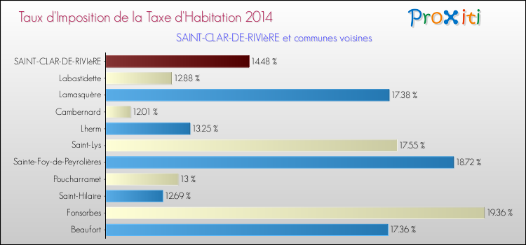 Taux d'imposition de la taxe d'habitation 2014 pour SAINT-CLAR-DE-RIVIèRE et les communes proches Comparaison des taux d'imposition de la taxe d'habitation 2014 pour SAINT-CLAR-DE-RIVIèRE et les communes voisines