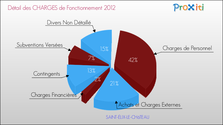 Décomposition des Charges de Fonctionnement 2012 de la commune de SAINT-ÉLIX-LE-CHâTEAU Charges de Fonctionnement 2012 pour la commune de SAINT-ÉLIX-LE-CHâTEAU
