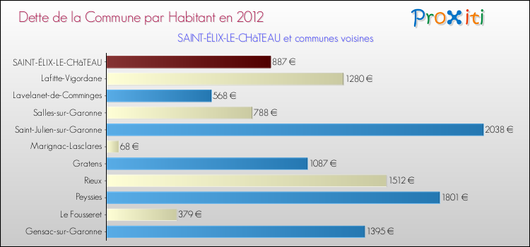 Dette par habitant de la commune en 2012 pour SAINT-ÉLIX-LE-CHâTEAU et les communes proches Comparaison de la dette par habitant de la commune en 2012 pour SAINT-ÉLIX-LE-CHâTEAU et les communes voisines