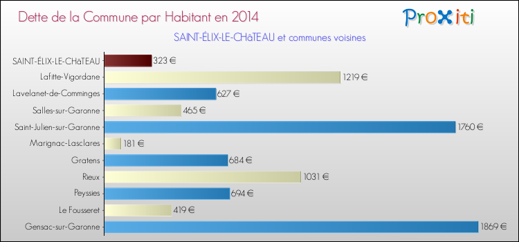 Dette par habitant de la commune en 2014 pour SAINT-ÉLIX-LE-CHâTEAU et les communes proches Comparaison de la dette par habitant de la commune en 2014 pour SAINT-ÉLIX-LE-CHâTEAU et les communes voisines